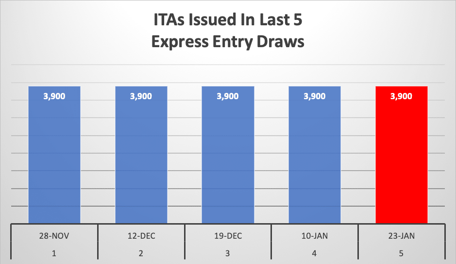 ITAs Issued In Last 5 Express Entry Draws